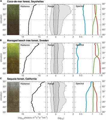 The vertical light-gradient and its potential impact on animal distribution and behavior